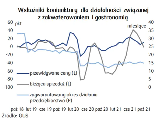 PKD 55. Zakwaterowanie. Wskaźniki koniunktury dla działalności związanej z zakwaterowaniem i gastronomią - 3