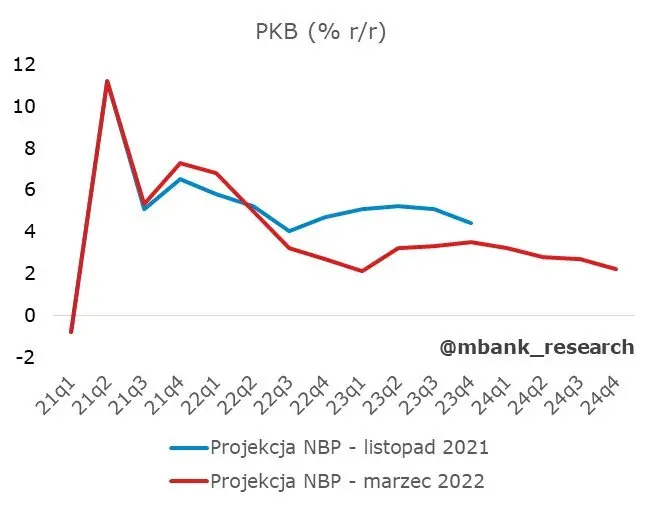 Po projekcji NBP - Gospodarka realna - 1