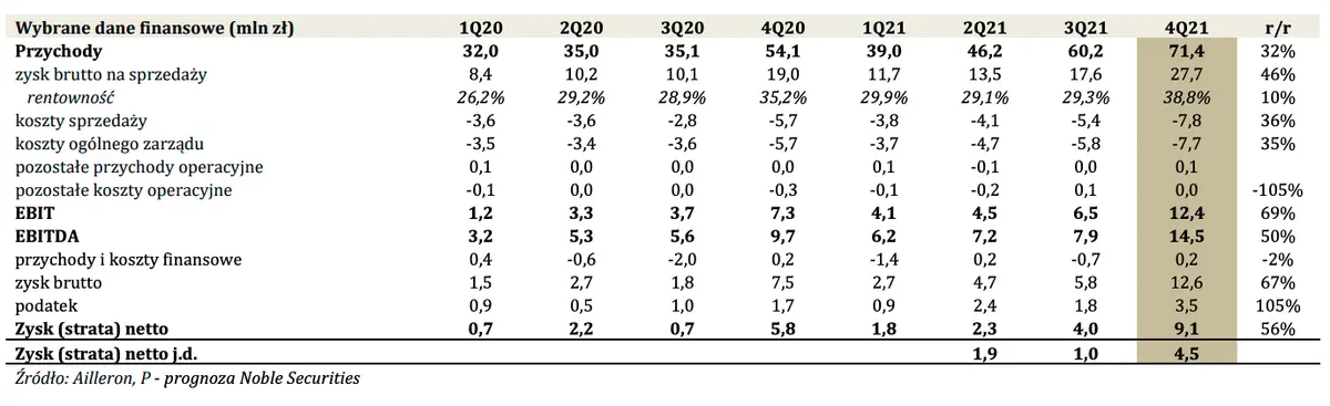 Podsumowanie wyników finansowych Ailleron-u za IV kw. 2021 roku [m.in. przychody ze sprzedaży, EBIT, EBITDA, zysk netto, polityka dywidendowa] - 1