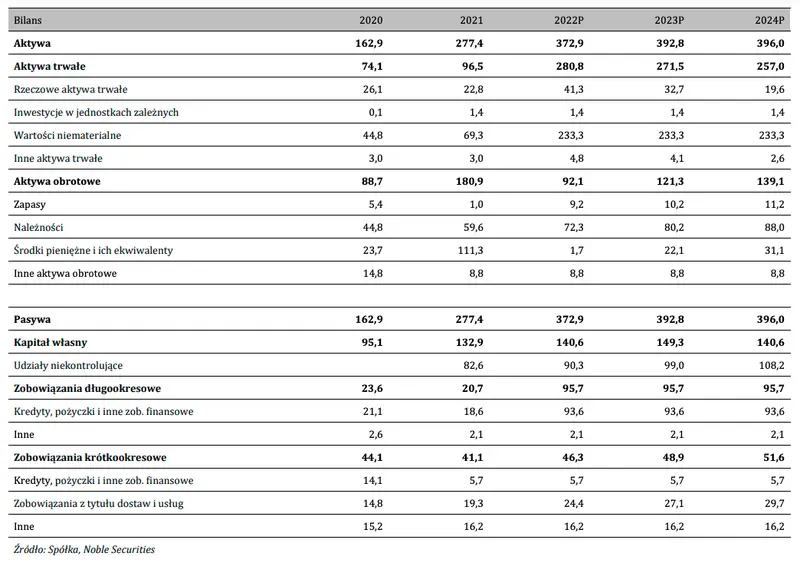 Podsumowanie wyników finansowych Ailleron-u za IV kw. 2021 roku [m.in. przychody ze sprzedaży, EBIT, EBITDA, zysk netto, polityka dywidendowa] - 2