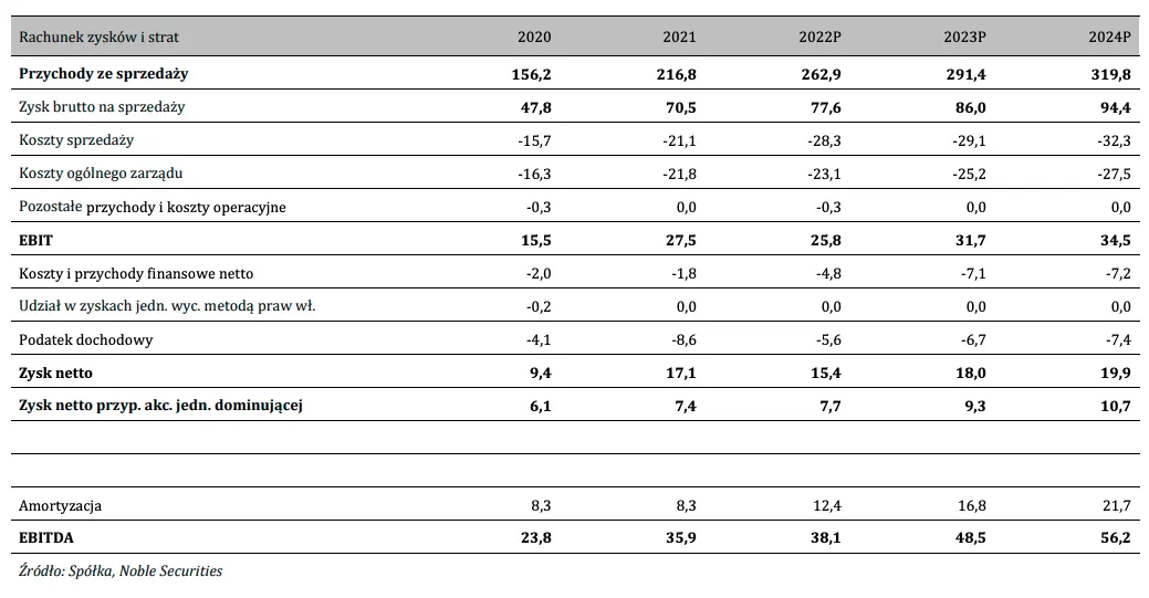 Podsumowanie wyników finansowych Ailleron-u za IV kw. 2021 roku [m.in. przychody ze sprzedaży, EBIT, EBITDA, zysk netto, polityka dywidendowa] - 3