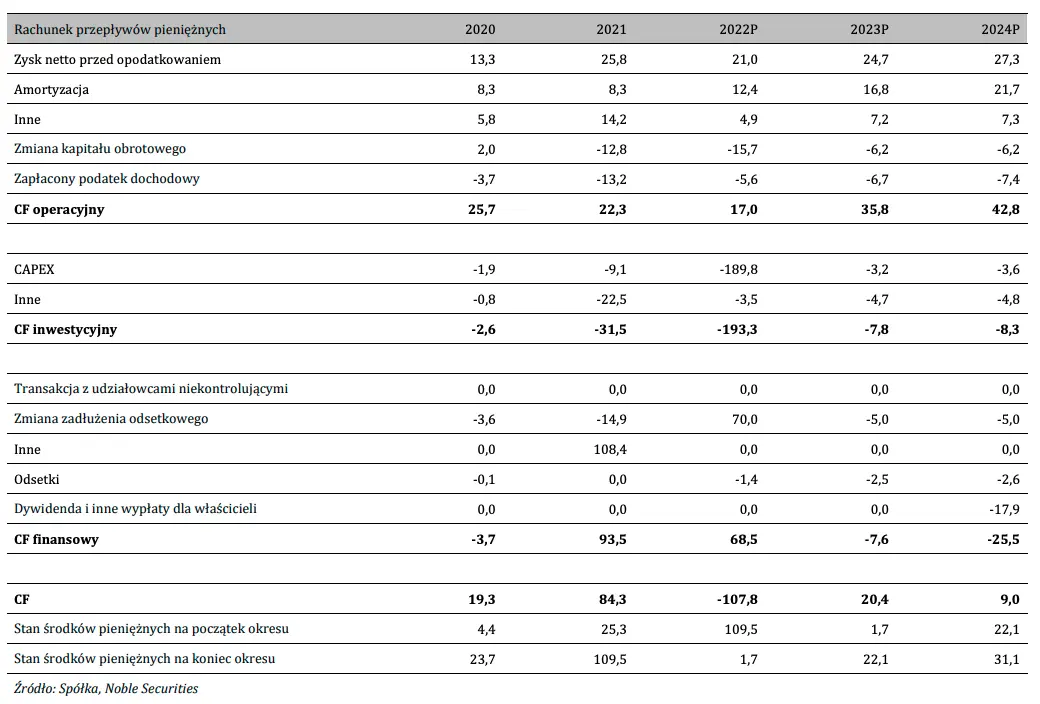 Podsumowanie wyników finansowych Ailleron-u za IV kw. 2021 roku [m.in. przychody ze sprzedaży, EBIT, EBITDA, zysk netto, polityka dywidendowa] - 4