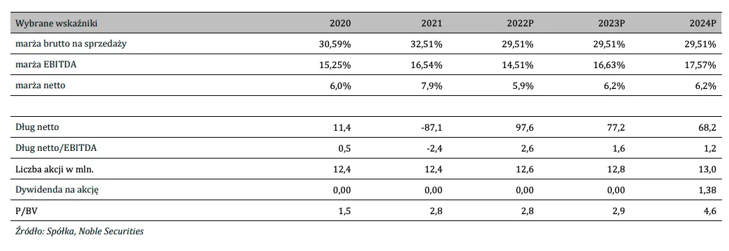 Podsumowanie wyników finansowych Ailleron-u za IV kw. 2021 roku [m.in. przychody ze sprzedaży, EBIT, EBITDA, zysk netto, polityka dywidendowa] - 5