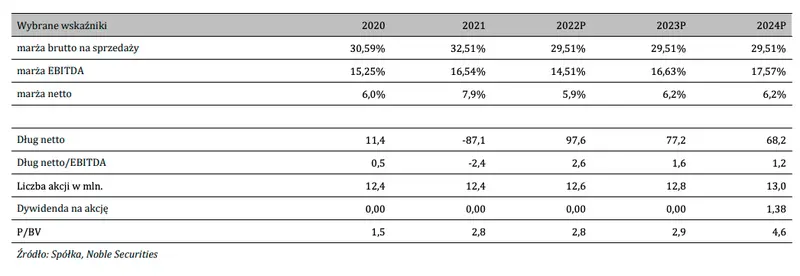 Podsumowanie wyników finansowych Ailleron-u za IV kw. 2021 roku [m.in. przychody ze sprzedaży, EBIT, EBITDA, zysk netto, polityka dywidendowa] - 5