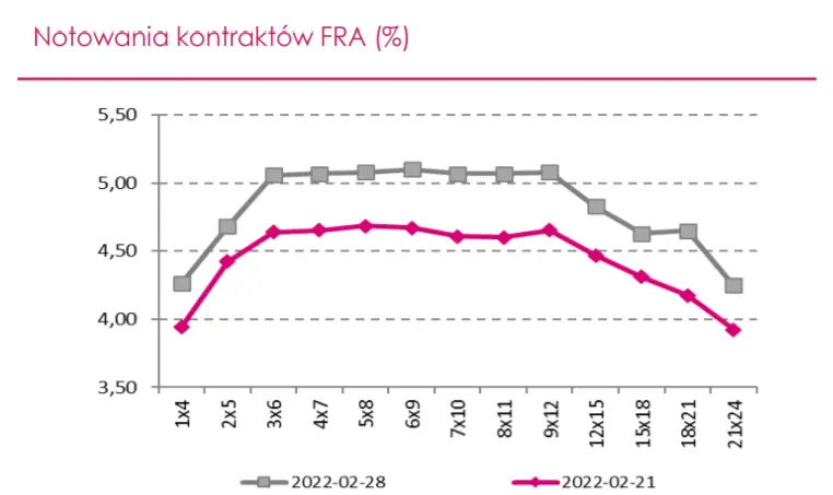 Polityka pieniężna Polski. Czy sytuacja na Ukrainie zmieni docelowy poziom stóp procentowych? Zobacz prognozę stopy referencyjnej w Polsce - 2