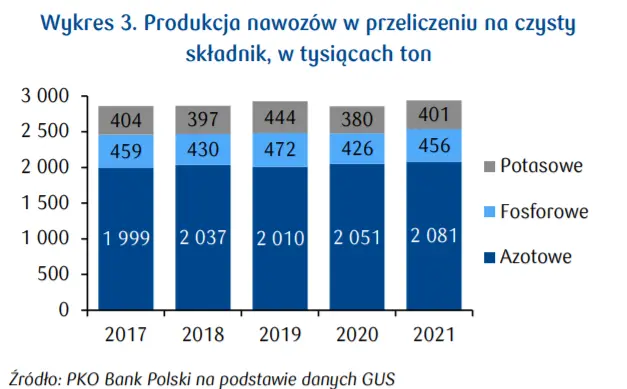 Produkcja nawozów w Polsce a handel zagraniczny - analizy sektorowe PKO   - 1