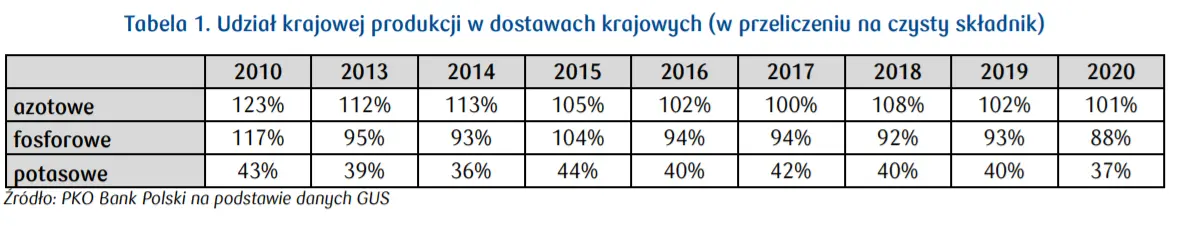 Produkcja nawozów w Polsce a handel zagraniczny - analizy sektorowe PKO   - 2
