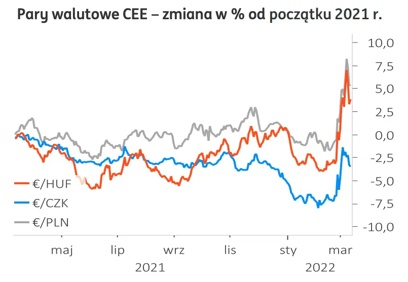 notowania par walutowych z CEE
