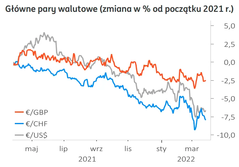 Prognoza walutowa: amerykański dolar (USD) pnie się w górę - mocna presja spadkowa na euro (EUR)! Sprawdź, co dzieje się na głównych parach walutowych (EURUSD, EURGBP, EURCHF) - 2