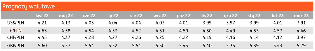 Prognoza walutowa: amerykański dolar (USD) pnie się w górę - mocna presja spadkowa na euro (EUR)! Sprawdź, co dzieje się na głównych parach walutowych (EURUSD, EURGBP, EURCHF) - 3