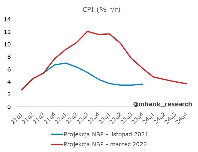 Prognozy inflacji NBP zaskakują. Długość tarcz antyinflacyjnych zadecyduje - 1