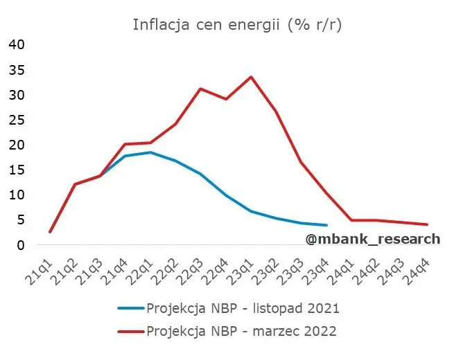 Prognozy inflacji NBP zaskakują. Długość tarcz antyinflacyjnych zadecyduje - 5
