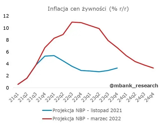 Prognozy inflacji NBP zaskakują. Długość tarcz antyinflacyjnych zadecyduje - 6