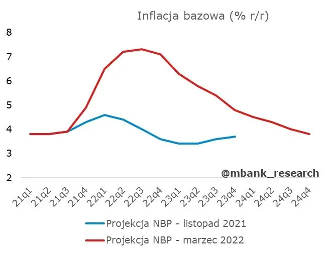 Prognozy inflacji NBP zaskakują. Długość tarcz antyinflacyjnych zadecyduje - 7