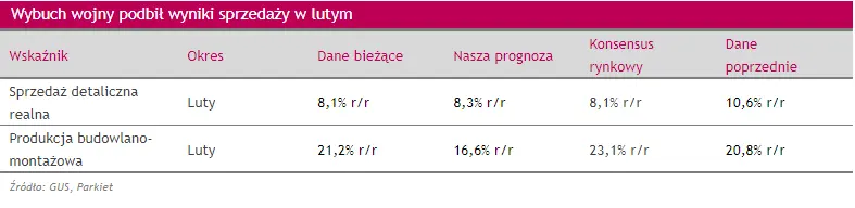 Prosto z rynku: Wybuch wojny podbił wyniki sprzedaży w lutym - 1