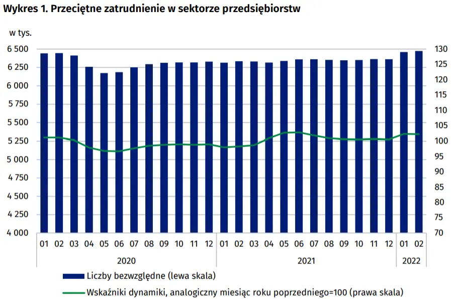 Przeciętne zatrudnienie i wynagrodzenie w sektorze przedsiębiorstw w lutym 2022 r - 4