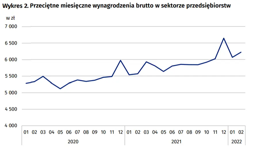 Przeciętne zatrudnienie i wynagrodzenie w sektorze przedsiębiorstw w lutym 2022 r - 5