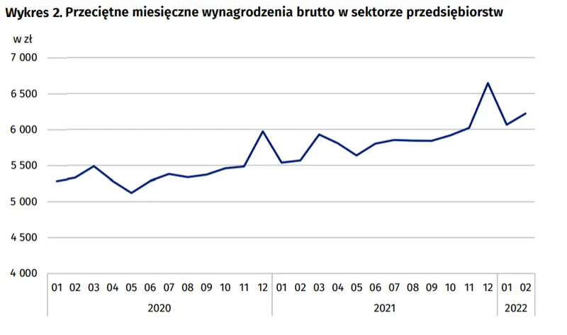 Przeciętne zatrudnienie i wynagrodzenie w sektorze przedsiębiorstw w lutym 2022 r - 5