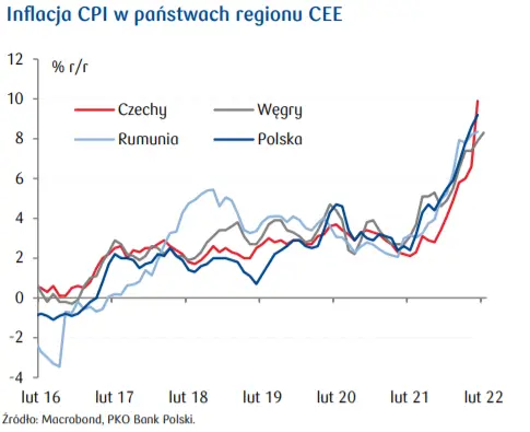 Przegląd wydarzeń ekonomicznych: Ceny żywności na Węgrzech; Inflacja CPI w państwach regionu CEE; Stworzone miejsca pracy oraz przyjęcia do pracy w USA - 3