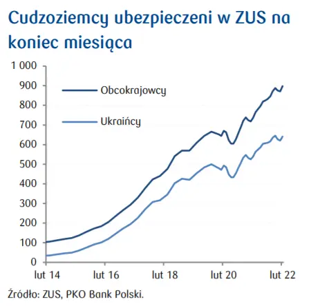 Przegląd wydarzeń ekonomicznych: Indeks koniunktury Sentix dla strefy euro; Cudzoziemcy ubezpieczeni w ZUS na koniec miesiąca; Napływ uchodźców z Ukrainy do Polski - 2