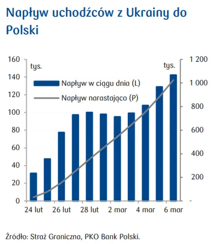 Przegląd wydarzeń ekonomicznych: Indeks koniunktury Sentix dla strefy euro; Cudzoziemcy ubezpieczeni w ZUS na koniec miesiąca; Napływ uchodźców z Ukrainy do Polski - 3