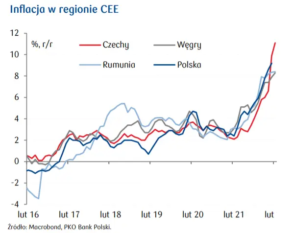 Przegląd wydarzeń ekonomicznych: Inflacja oraz stopy procentowe w regionie CEE - 1