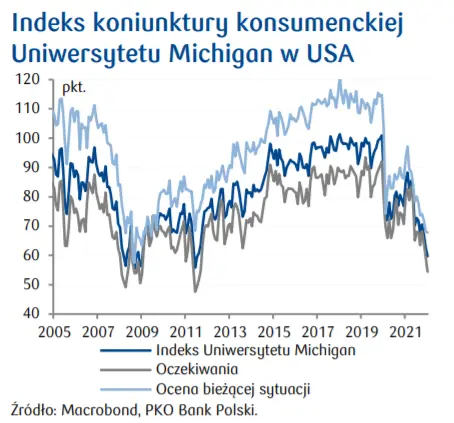 Przegląd wydarzeń ekonomicznych na świecie: Indeks koniunktury konsumenckiej Uniwersytetu Michigan w USA; Oczekiwania inflacyjne konsumentów w USA; Poziom PKB Wielkiej Brytanii - 2