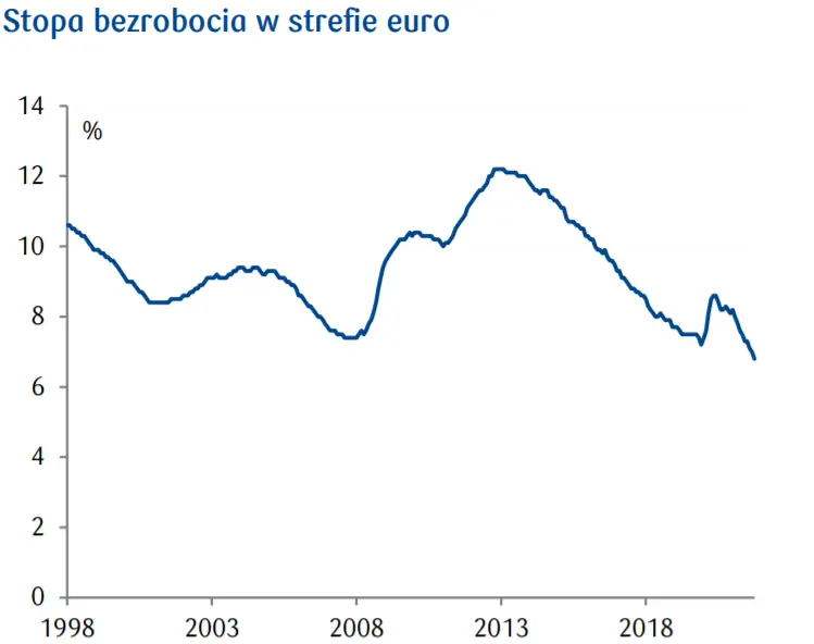 Przegląd wydarzeń ekonomicznych na świecie: Stopa bezrobocia w strefie euro; Zamówienia fabryczne i przemysłowe w USA; Inflacja i stopy procentowe w Turcji - 2