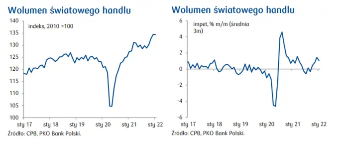 Przegląd wydarzeń ekonomicznych: Szansa na pokój? Ceny nieruchomości w USA oraz wolumen światowego handlu - 1