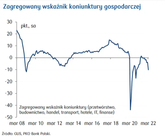 Przegląd wydarzeń ekonomicznych w Polsce; saldo budżetu państwa oraz ceny skupu towarów rolny vs ceny żywności w CPI - 1