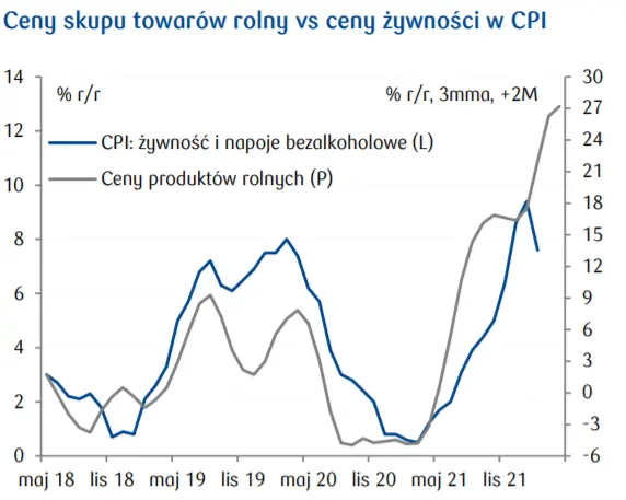 Przegląd wydarzeń ekonomicznych w Polsce; saldo budżetu państwa oraz ceny skupu towarów rolny vs ceny żywności w CPI - 3