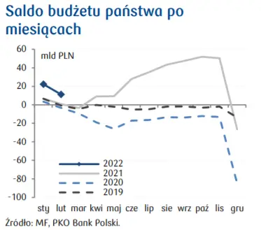 Przegląd wydarzeń ekonomicznych w Polsce; saldo budżetu państwa oraz ceny skupu towarów rolny vs ceny żywności w CPI - 4