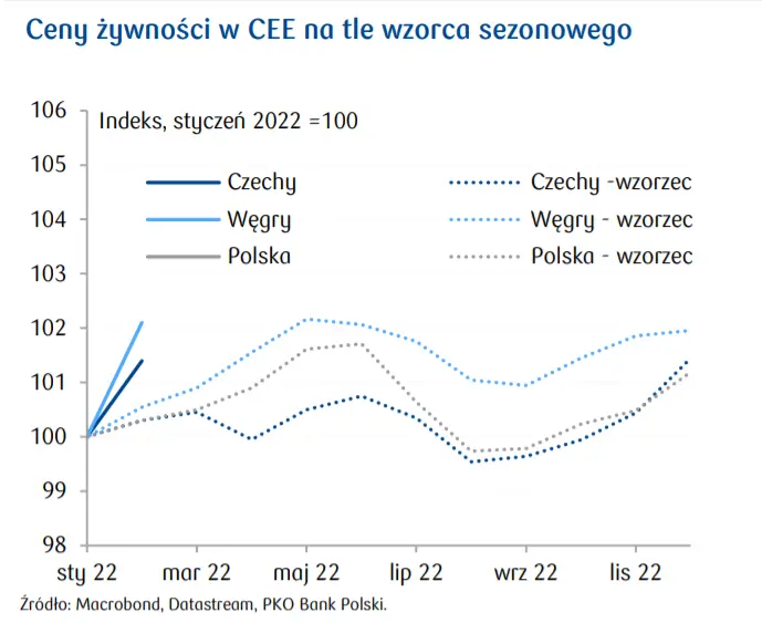 Przegląd wydarzeń ekonomicznych zza granicy: Inflacja bazowa w USA; Stopy procentowe na Węgrzech; Struktura inflacji CPI w Czechach - 1