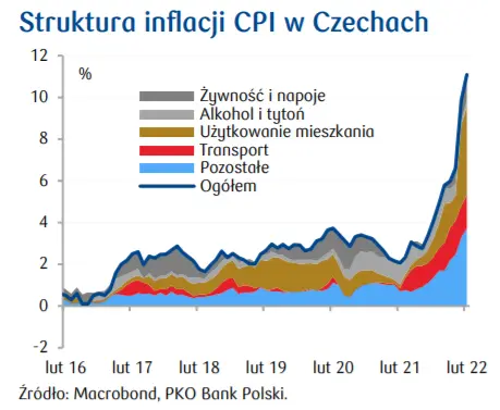 Przegląd wydarzeń ekonomicznych zza granicy: Inflacja bazowa w USA; Stopy procentowe na Węgrzech; Struktura inflacji CPI w Czechach - 3