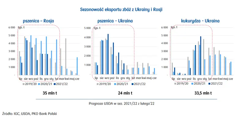Pszenica i kukurydza: obawy o podaż surowców, w obliczu napaści Rosji na Ukrainę, coraz wyraźniejsze! - analizy sektorowe  - 1