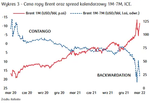 Ropa Brent wraca do wzrostów, IEA spodziewa się znacznego spadku podaży rosyjskiego surowca - 1
