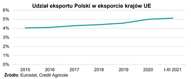 Rośnie udział eksportu Polski w eksporcie krajów UE - 2