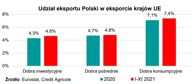 Rośnie udział eksportu Polski w eksporcie krajów UE - 4