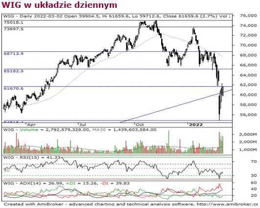 Rynek akcji – wzrosty na globalnych rynkach. Surowcowa hossa ciągnie spółki z WIG20 (JSW, PGE, PGNiG, Tauron) w górę! - 1