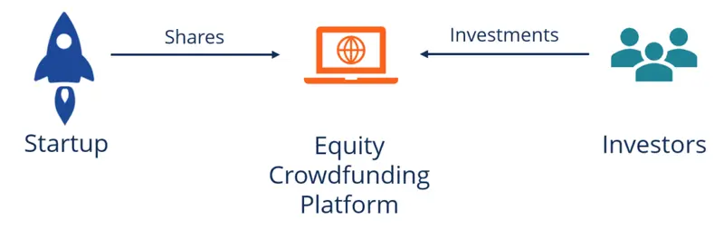 Rynek equity crowdfundingu w przededniu (r)ewolucji. Czy stanowi konkurencję dla rynku venture capital? - 1