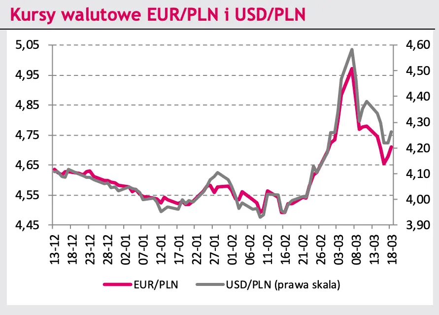 Rynek walutowy: kurs euro do złotego (EUR/PLN) poszybował na minima — „złotówka” najmocniej zyskującą walutą! Zobacz komentarz i prognozę dla rynku FOREX [EURUSD, EURCHF, EURCZK, EURHUF] - 2