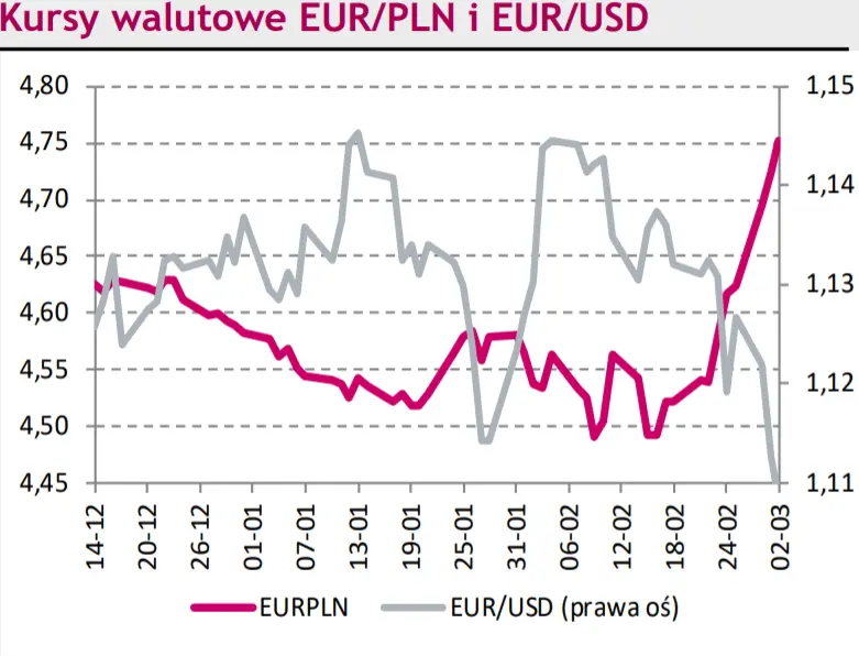Rynki na dziś – kurs euro do złotego (EUR/PLN) łamie wszelkie bariery! Jastrzębia polityka Powella sprzyja dolarowi (USD) - 1