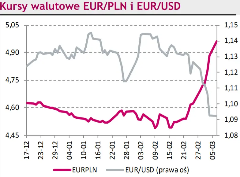 Rynki na dziś – kurs euro złotego (EURPLN) bije kolejne rekordy! Notowania euro do franka (EURCHF) spadły poniżej poziomu parytetu - 1