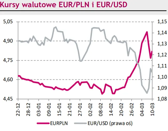 Rynki na dziś – kurs euro złotego (EURPLN) znowu w górę. Eurodolar (EURUSD) oddaje całą zwyżkę - 1