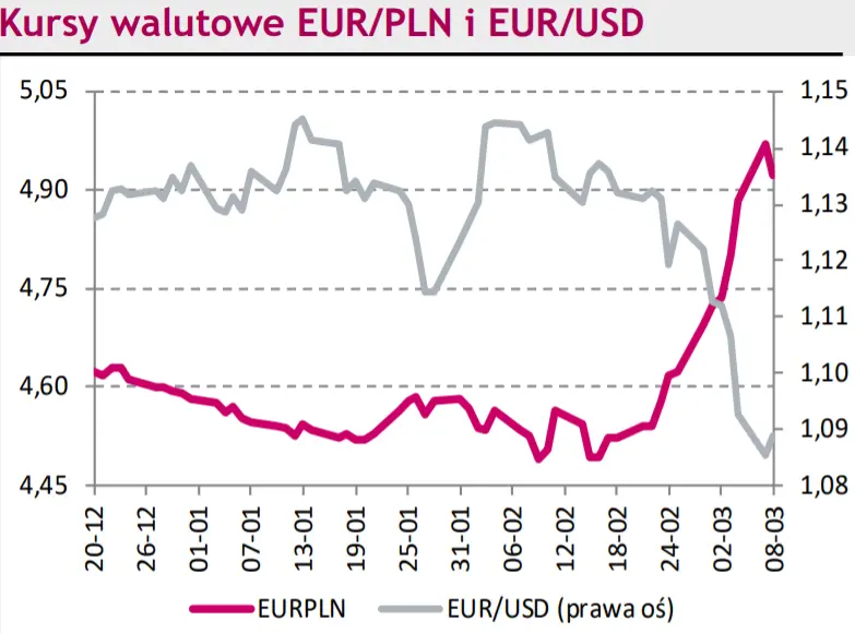 Rynki na dziś – zmiana nastawienia inwestorów do ryzyka. Narodowa waluta mocno zyskuje (PLN)! Kurs euro do franka (EUR/CHF) zyskuje - 1