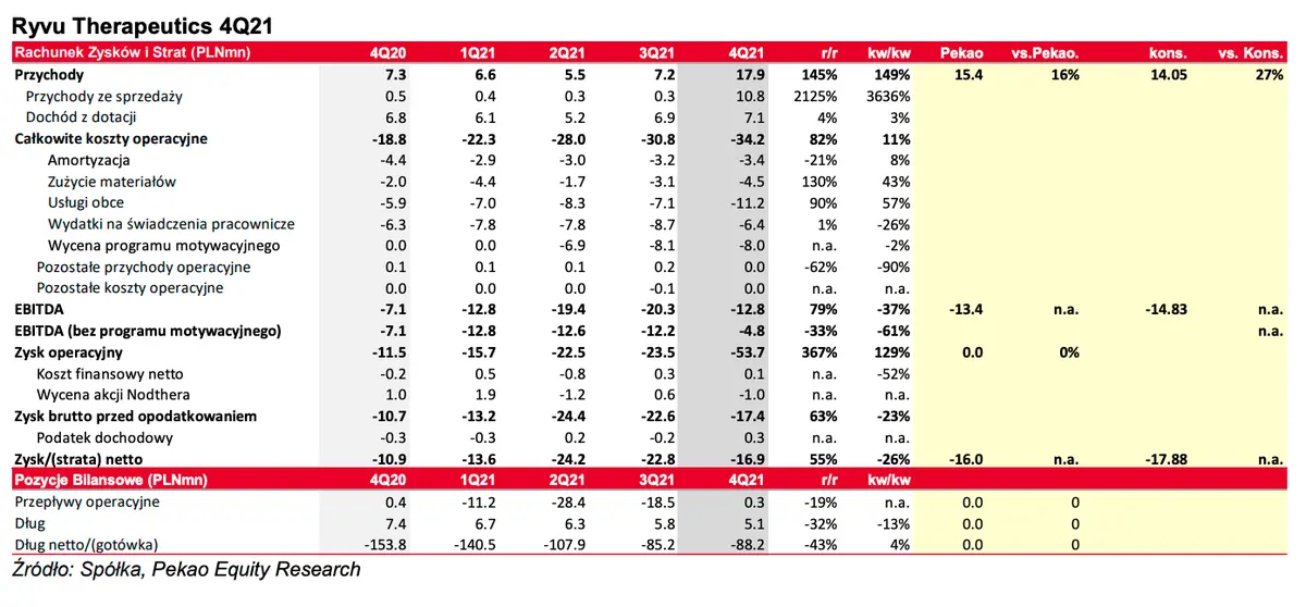 Ryvu Therapeutics: 4Q21 lekko powyżej oczekiwań (Neutralnie)  - 1