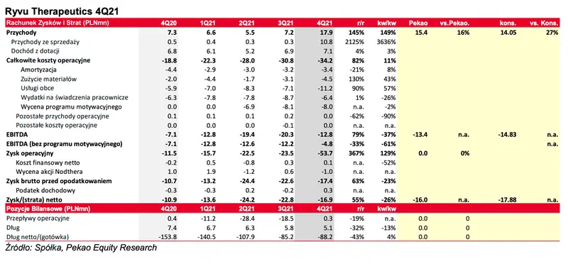 Ryvu Therapeutics: 4Q21 lekko powyżej oczekiwań (Neutralnie)  - 1