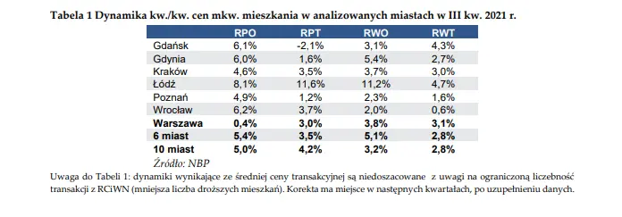 Średnie ceny mkw. mieszkań na RP w Gdańsku. Zobacz, jak zmieniały się ceny mieszkań w ostatnich latach - raport o rynku nieruchomości  - 1