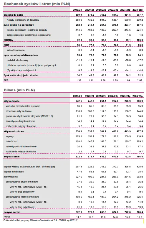 Strategia Zrównoważonego Rozwoju (SZR) - analiza czynników ESG - AMBRA S.A. i AMBRA Brands Sp. z o.o - 1