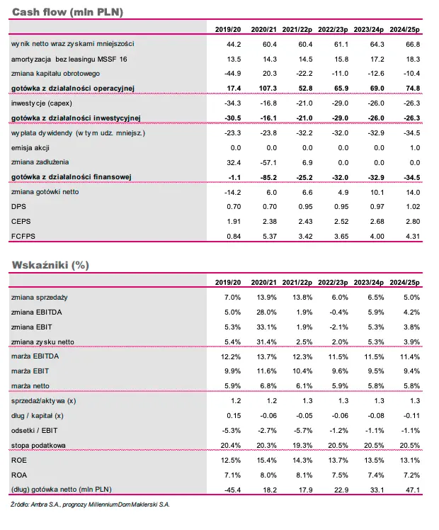 Strategia Zrównoważonego Rozwoju (SZR) - analiza czynników ESG - AMBRA S.A. i AMBRA Brands Sp. z o.o - 2